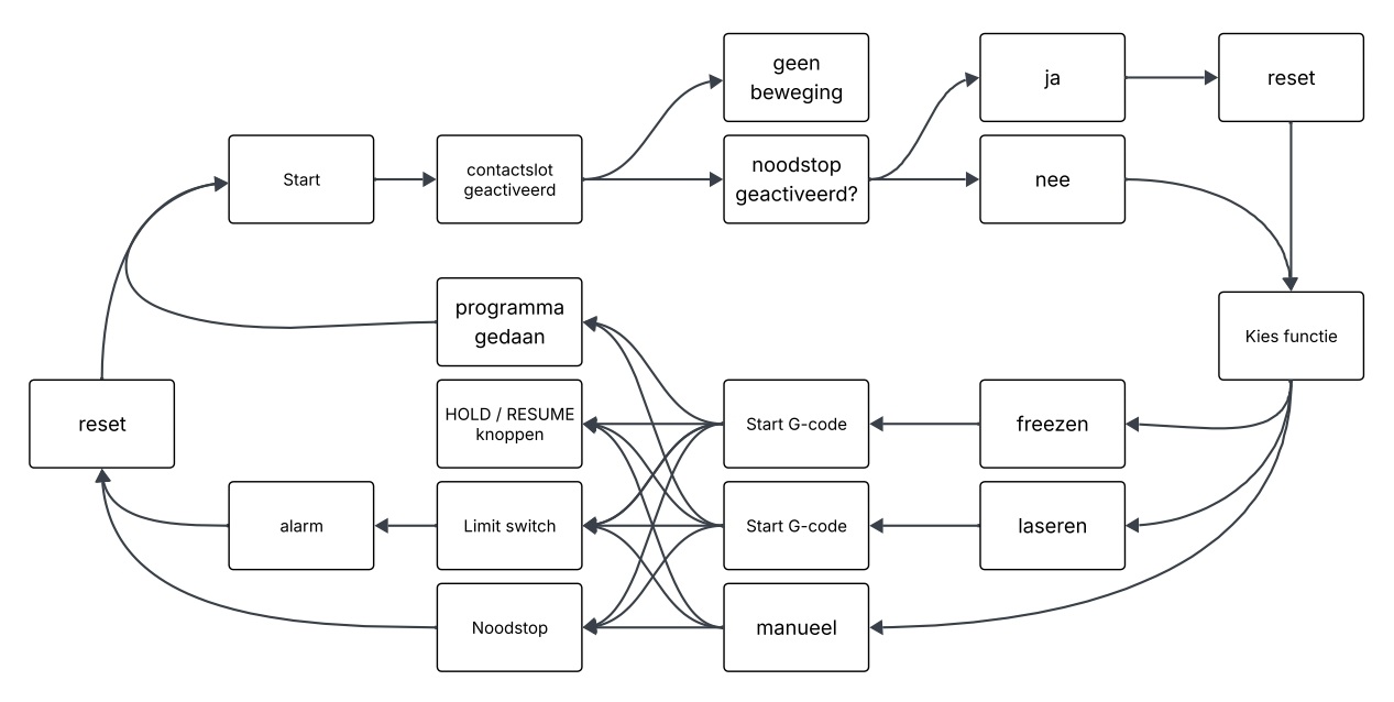 Flowchart van de CNC-machine